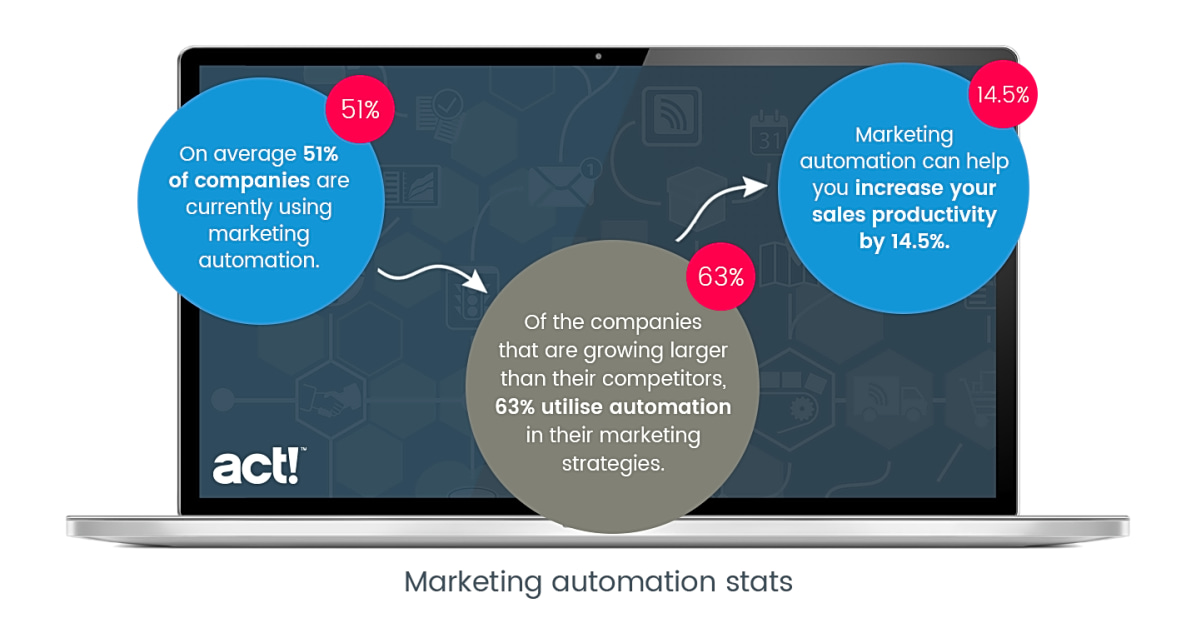 Researching and Comparing Different Options for Marketing Automation